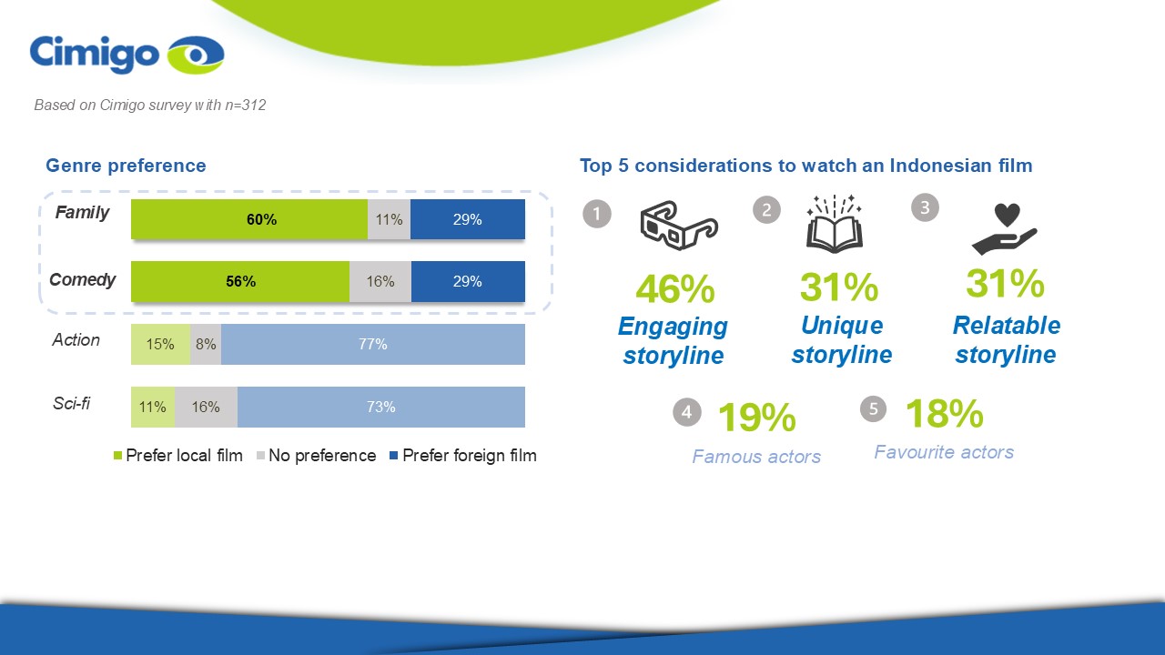 Indonesian film preference