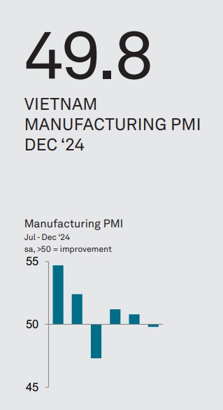 Vietnam PMI December 2024