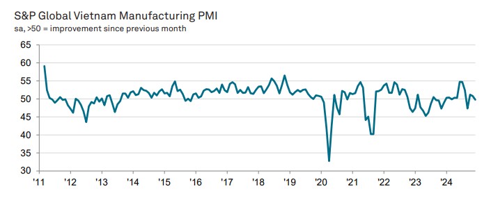 Vietnam PMI Trend December 2024