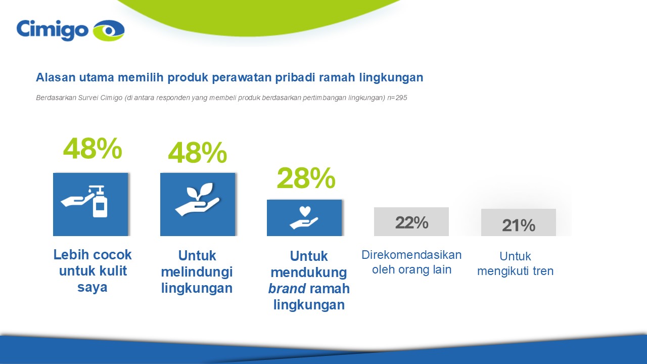 Alasan menggunakan produk ramah lingkungan