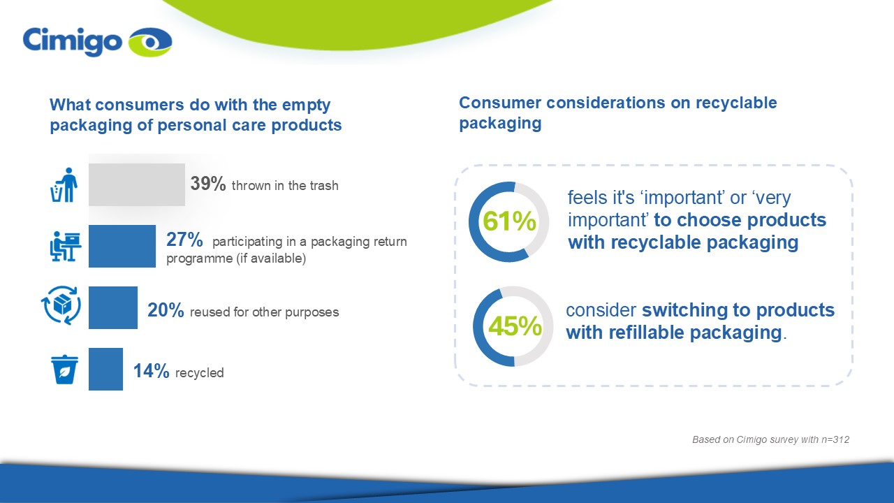 Empty and recyclable packaging