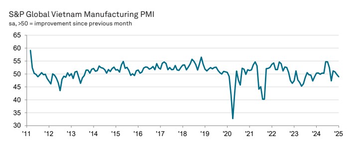 Vietnam PMI Trend January 2025