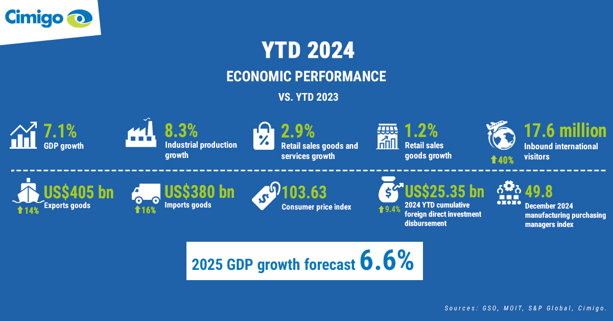 2024 Vietnam's economy vs. 2023