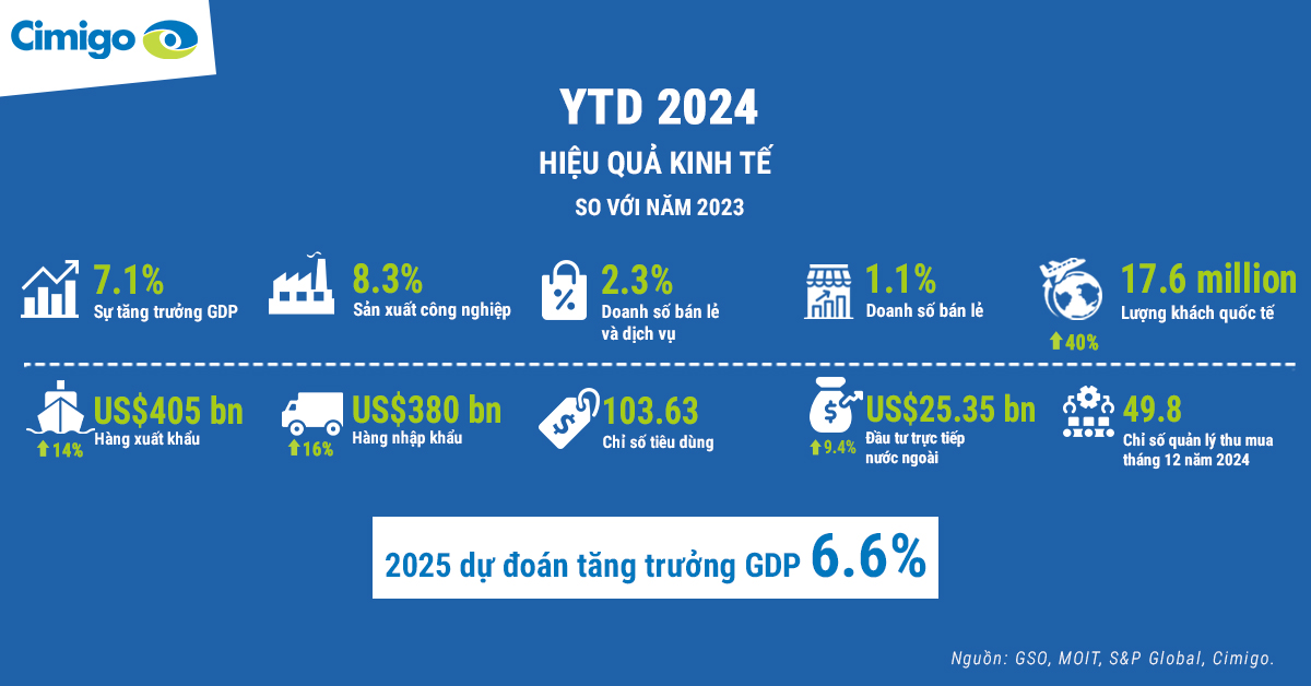 2024 Vietnam economic performance vs. 2023 