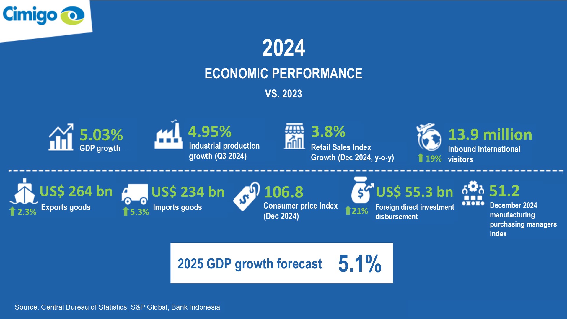 Indonesia's economy 2024