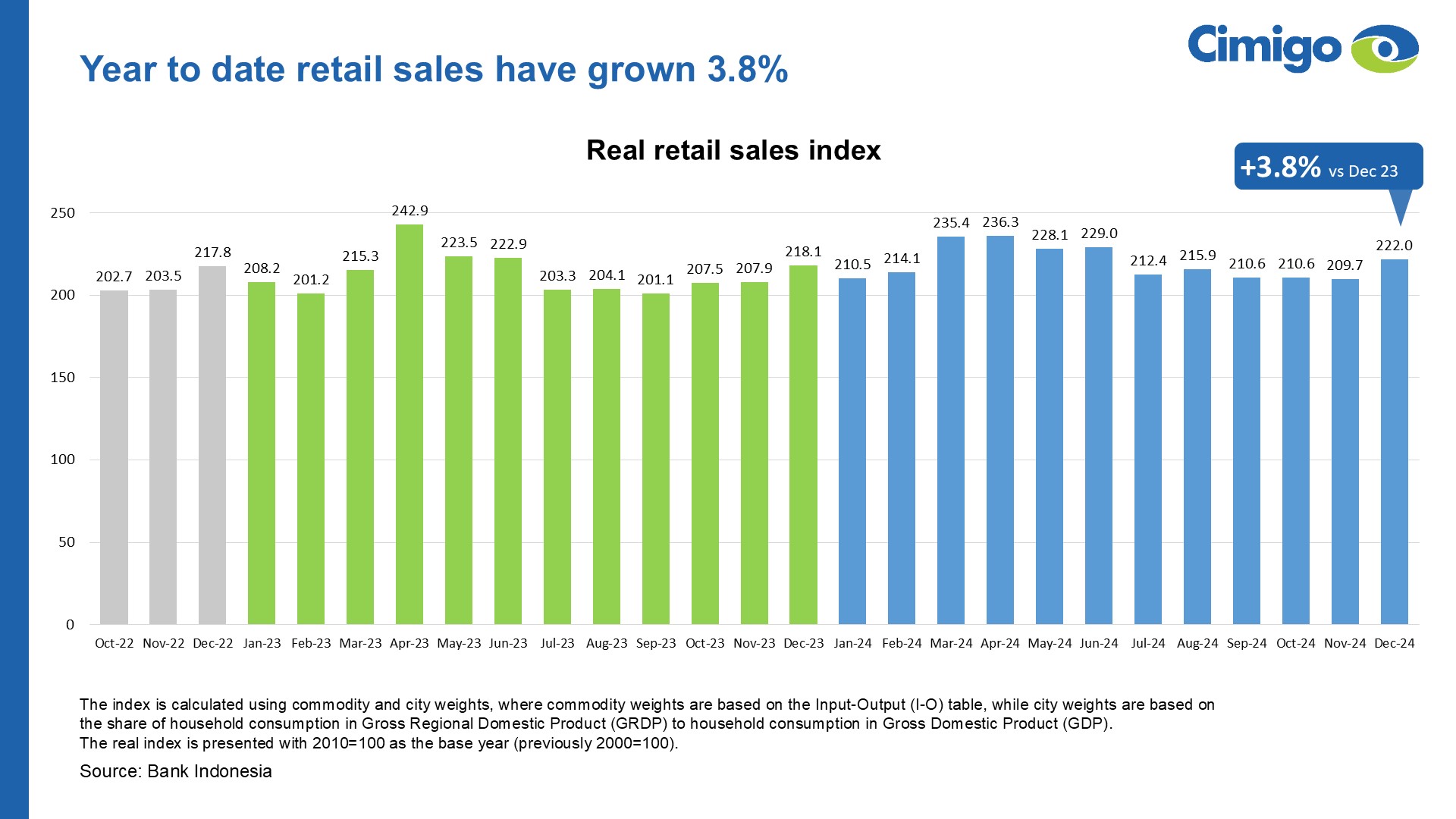 Real retail sales index Indonesia 2024