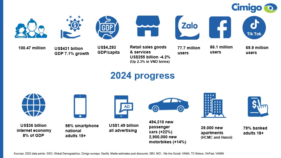 Vietnam 2024 socio-economic progress