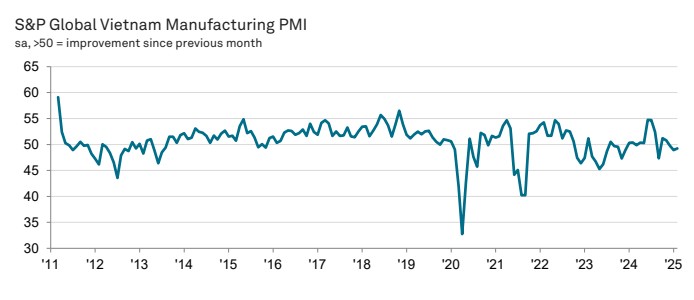 Vietnam PMI Trend February 2025