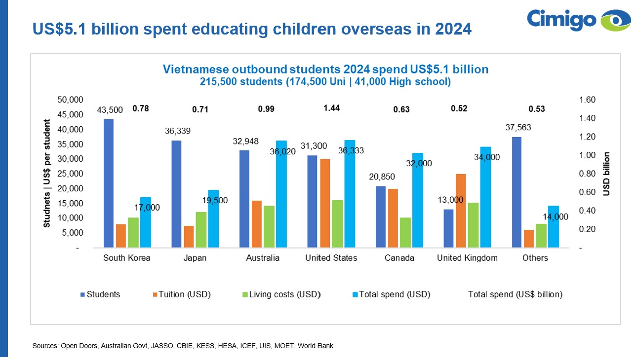 Vietnam expenditure studying overseas 2024