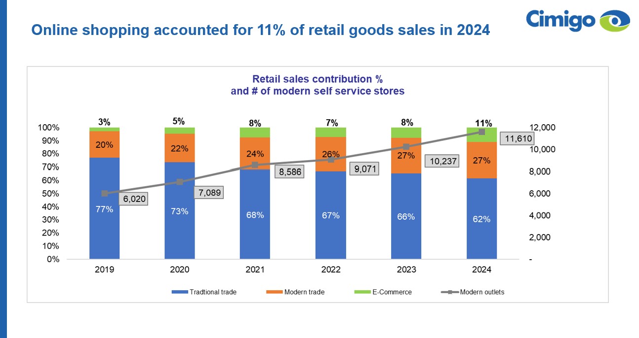 Vietnam retail channel trends 2024