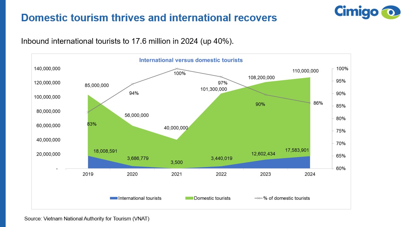 Vietnam tourism 2024